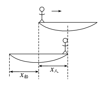 人船模型